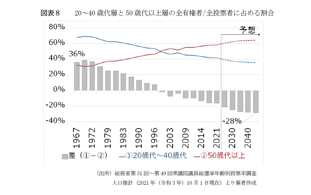 図表8 20~40歳代層と50歳代以上層の全有権者/全投票者に占める割合