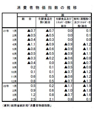 消費者物価指数の推移