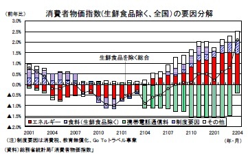 消費者物価指数(生鮮食品除く、全国）の要因分解