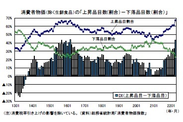 消費者物価(除く生鮮食品)の「上昇品目数(割合)-下落品目数(割合)」