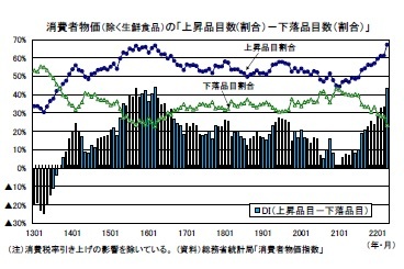 消費者物価（除く生鮮食品）の「上昇品目数(割合）－下落品目数（割合）」