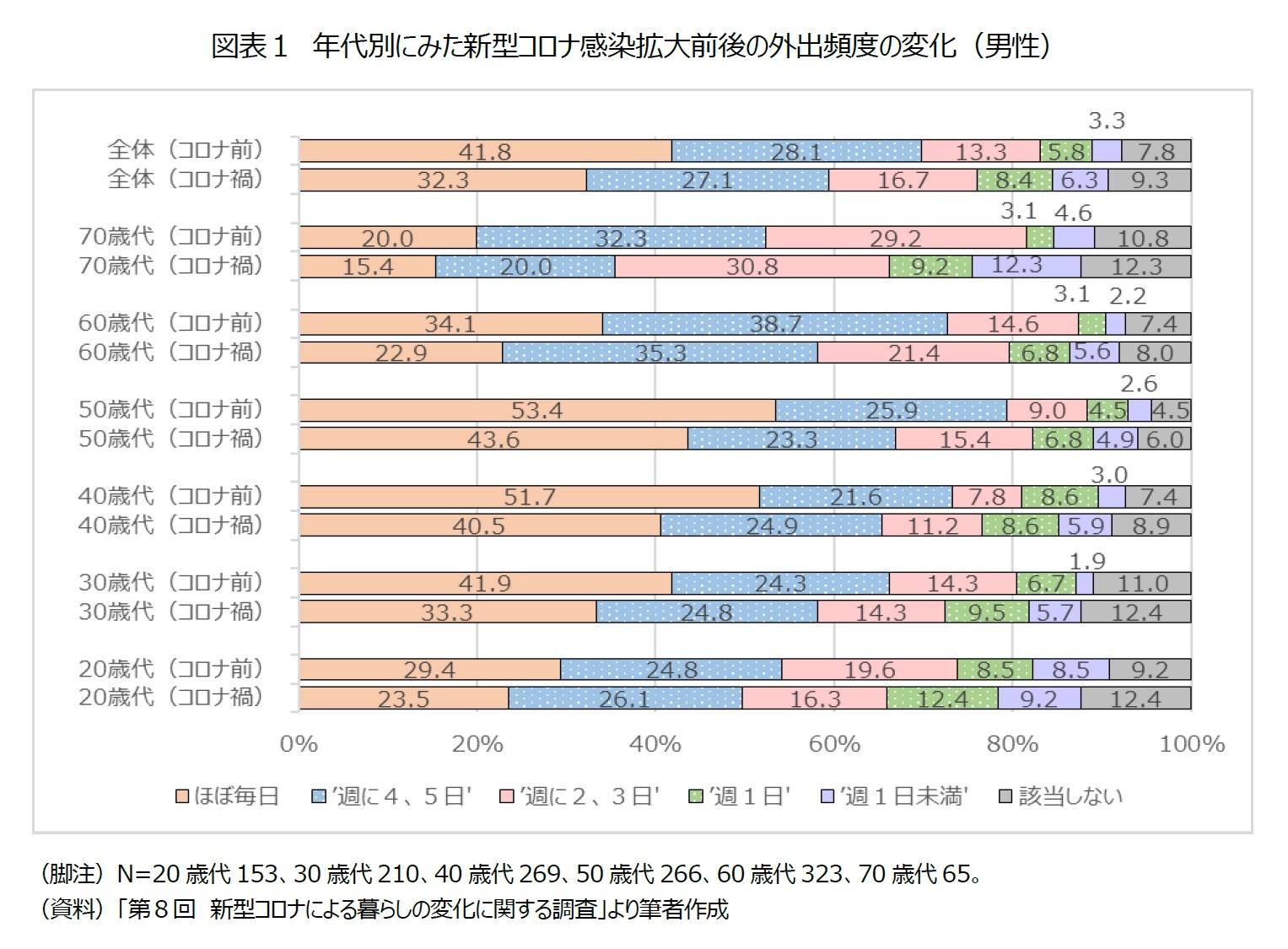 図表１　年代別にみた新型コロナ感染拡大前後の外出頻度の変化（男性）