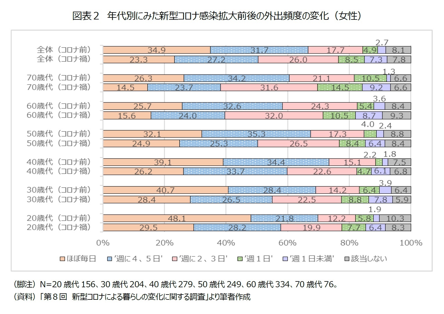 図表２　年代別にみた新型コロナ感染拡大前後の外出頻度の変化（女性）