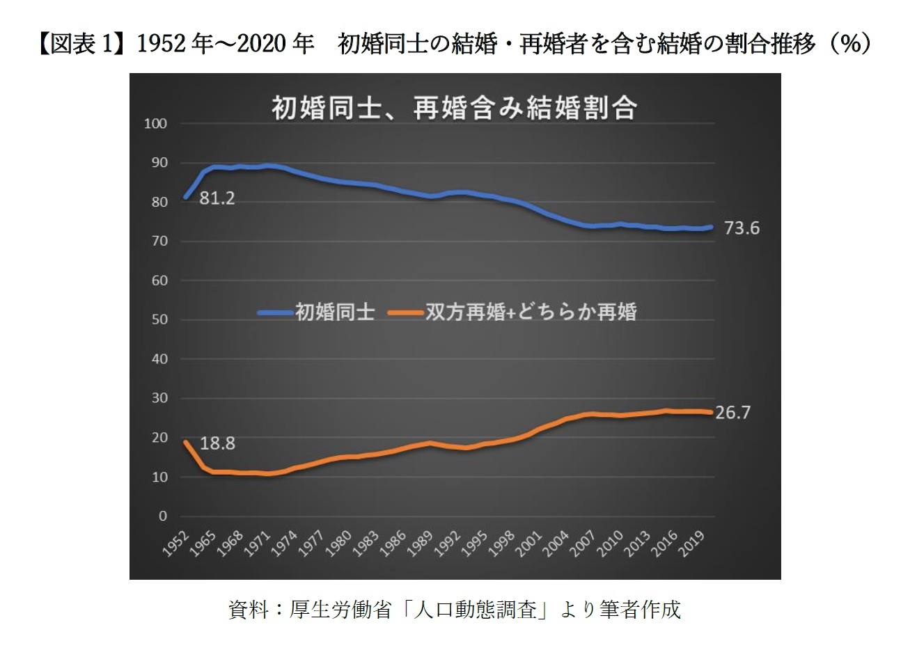 【図表1】1952年～2020年　初婚同士の結婚・再婚者を含む結婚の割合推移（％）