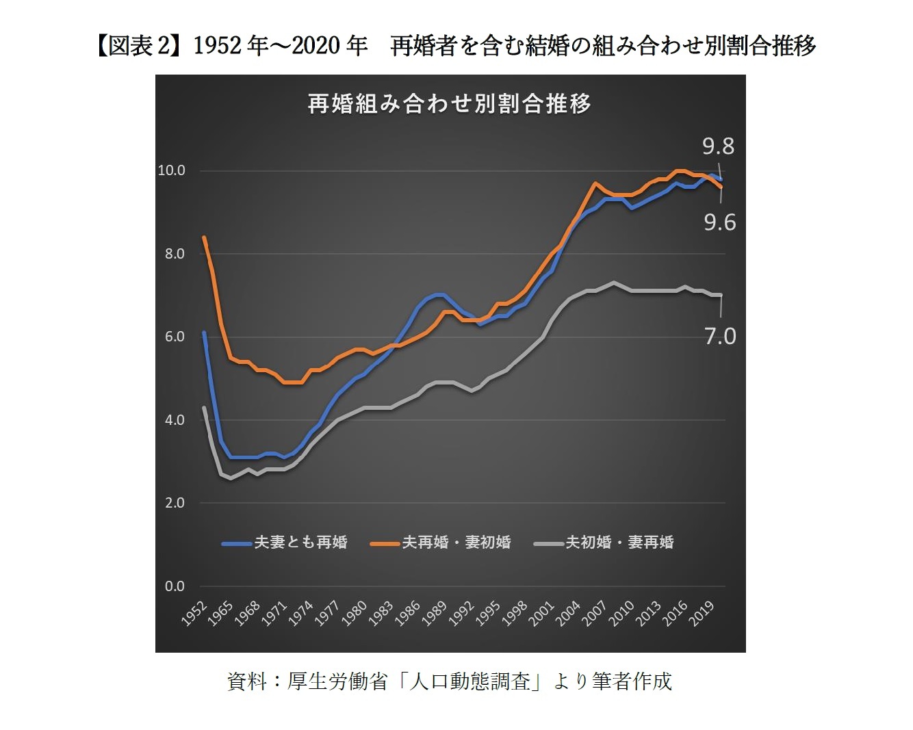 【図表2】1952年～2020年　再婚者を含む結婚の組み合わせ別割合推移