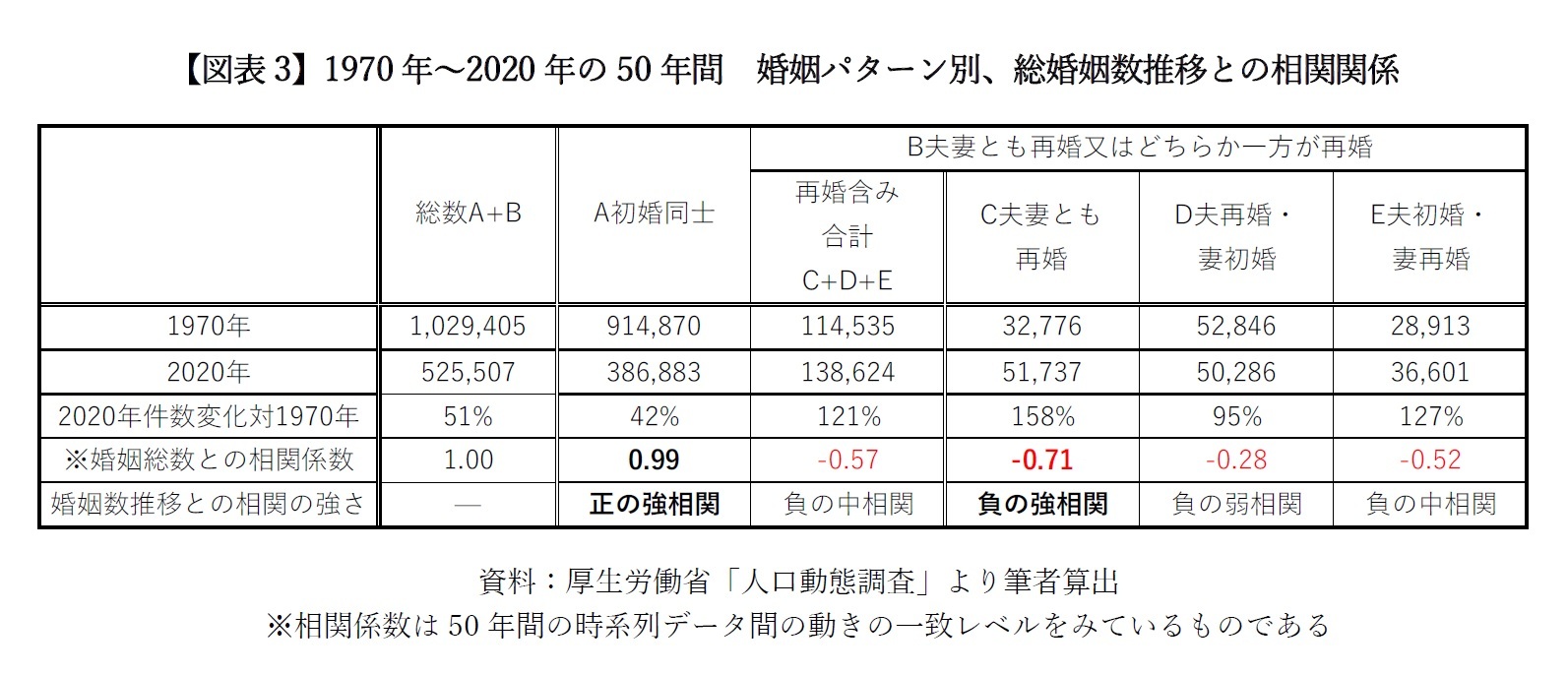 【図表3】1970年～2020年の50年間　婚姻パターン別、総婚姻数推移との相関関係