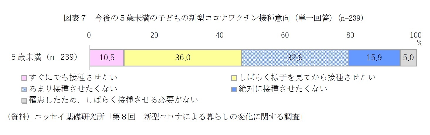 図表７　今後の５歳未満の子どもの新型コロナワクチン接種意向（単一回答）（n=239）