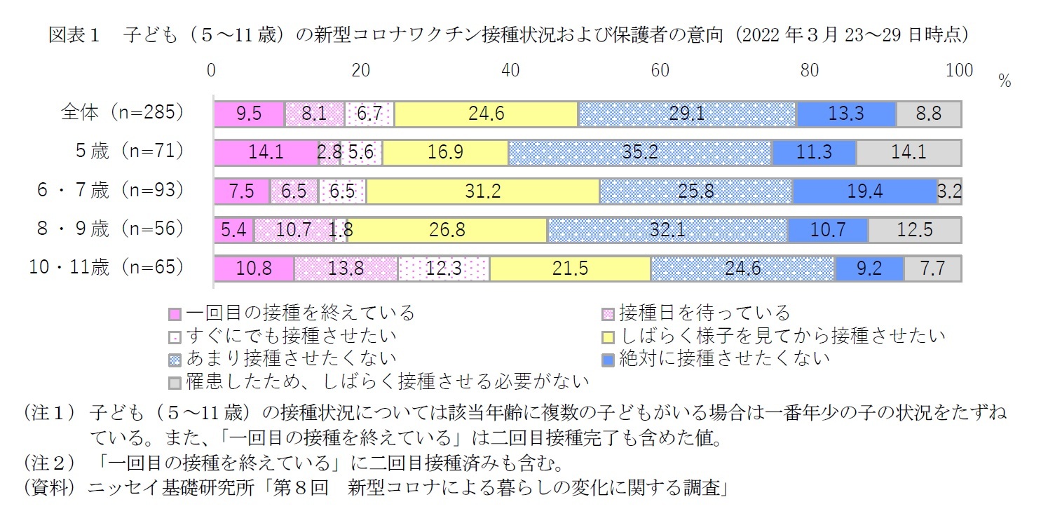 図表１　子ども（５～11歳）の新型コロナワクチン接種状況および保護者の意向（2022年３月23～29日時点）