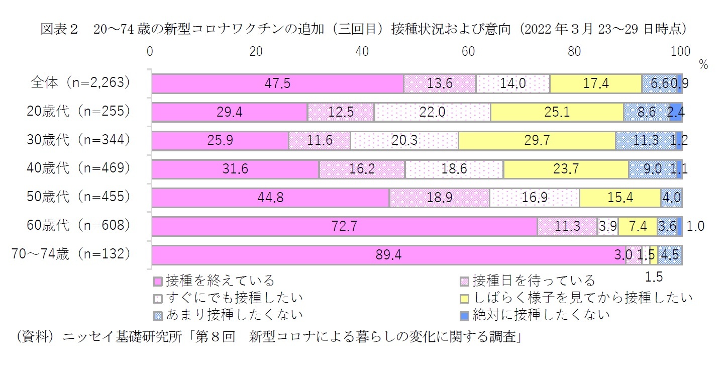 図表２　20～74歳の新型コロナワクチンの追加（三回目）接種状況および意向（2022年３月23～29日時点）