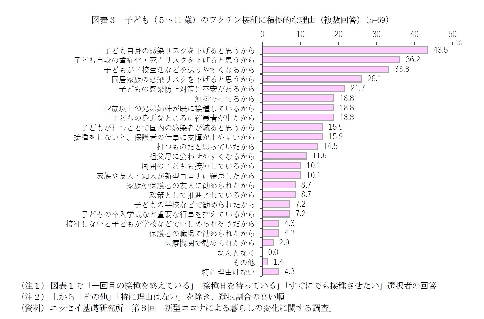 図表３　子ども（５～11歳）のワクチン接種に積極的な理由（複数回答）（n=69）