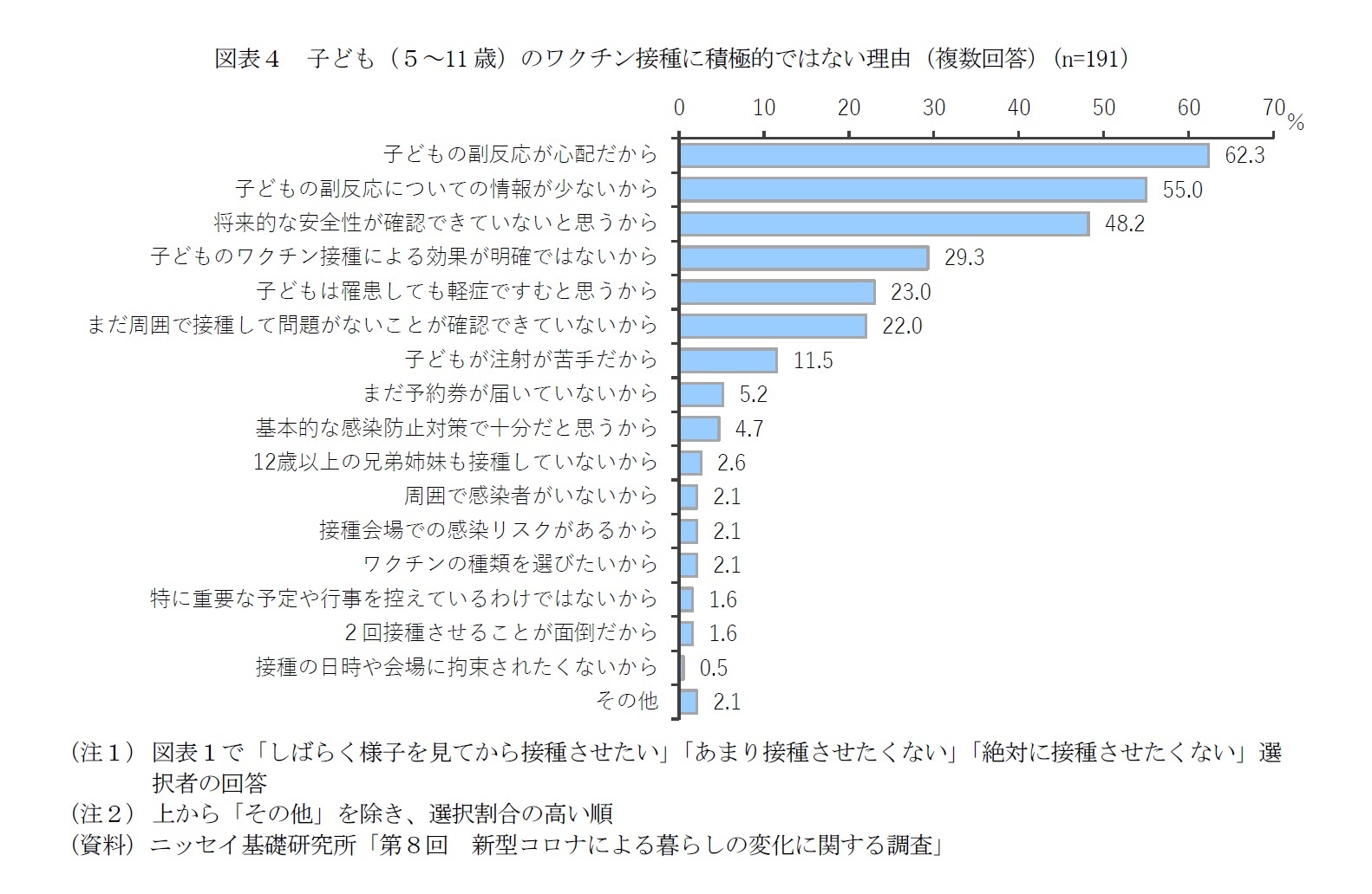 図表４　子ども（５～11歳）のワクチン接種に積極的ではない理由（複数回答）（n=191）