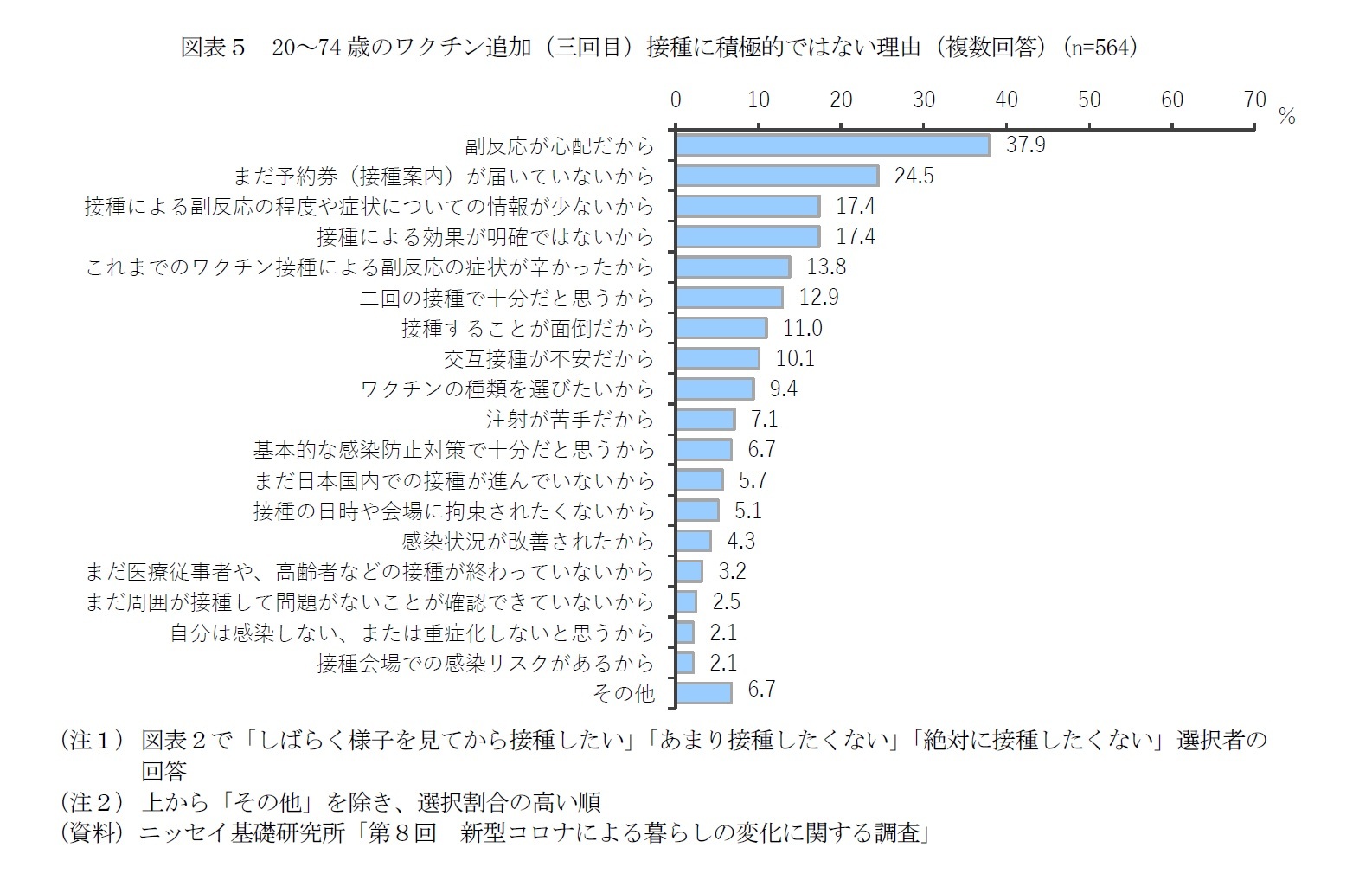 図表５　20～74歳のワクチン追加（三回目）接種に積極的ではない理由（複数回答）（n=564）