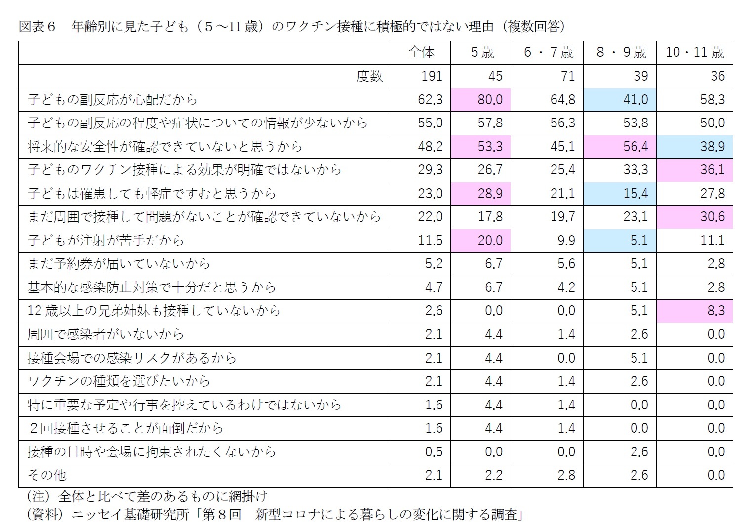 図表６　年齢別に見た子ども（５～11歳）のワクチン接種に積極的ではない理由（複数回答）
