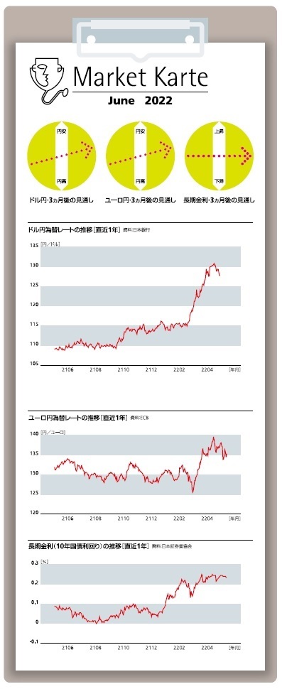 為替・金利　３ヶ月後の見通し