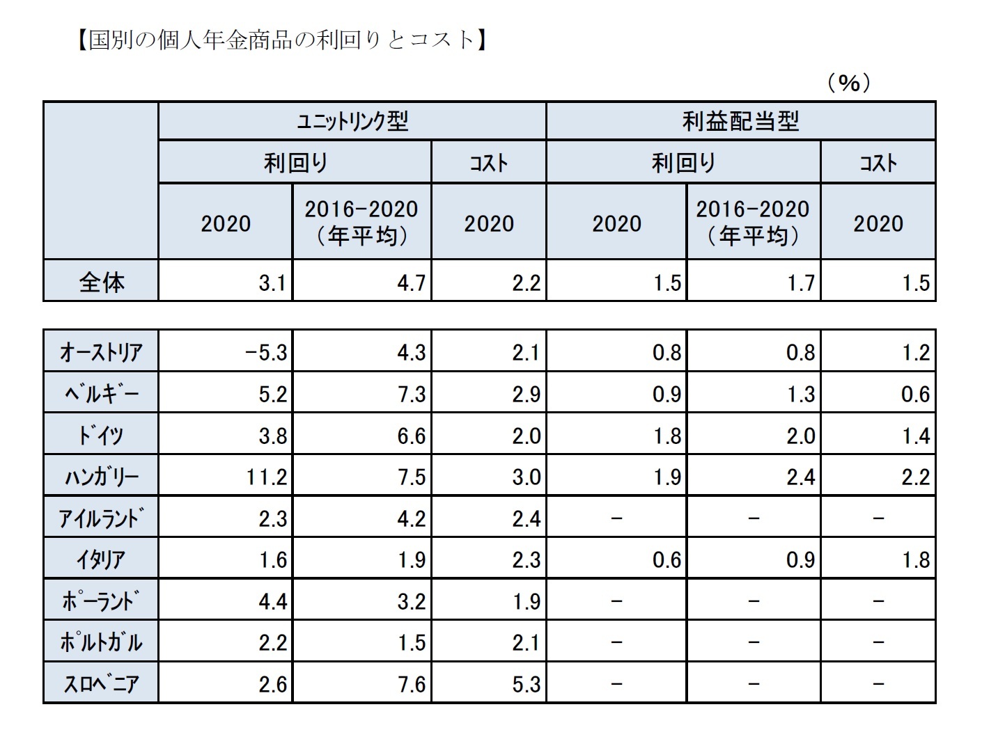【国別の個人年金商品の利回りとコスト】