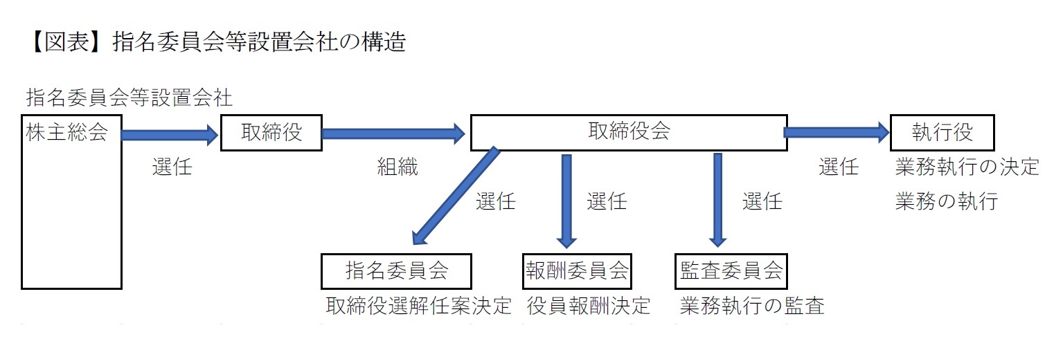 【図表】指名委員会等設置会社の構造