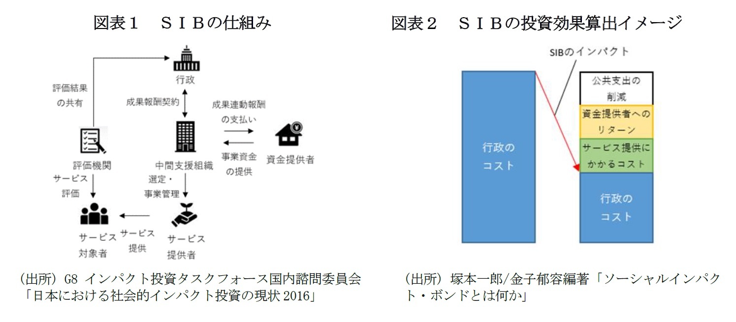 図表１　ＳＩＢの仕組み/図表２　ＳＩＢの投資効果算出イメージ