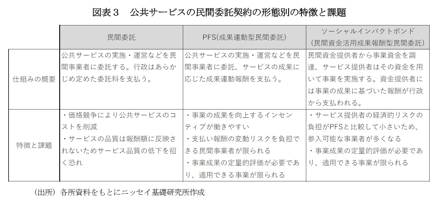 図表３　公共サービスの民間委託契約の形態別の特徴と課題