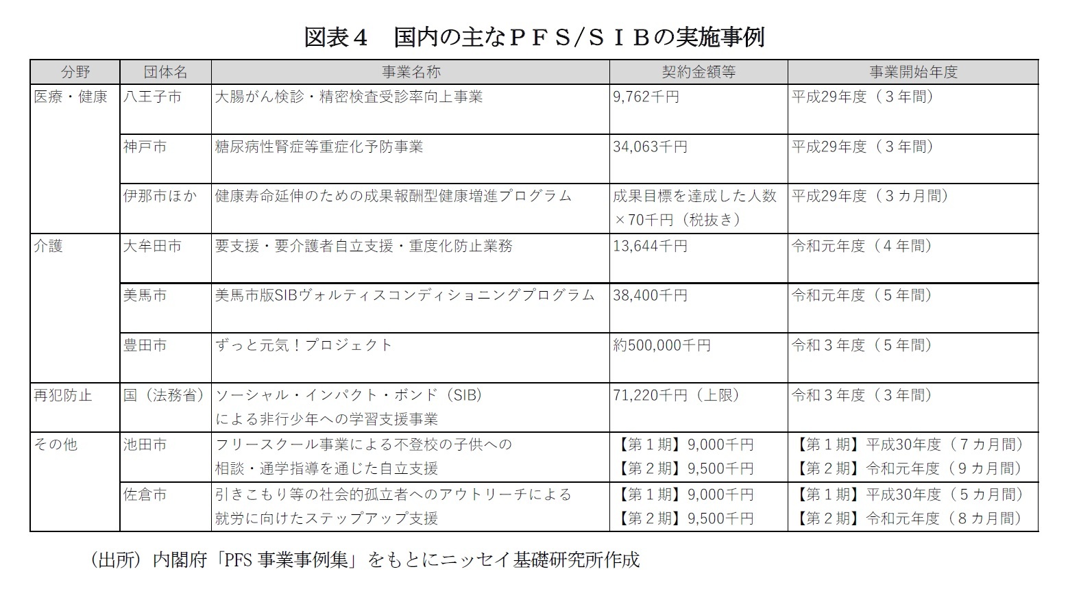 図表４　国内の主なＰＦＳ/ＳＩＢの実施事例