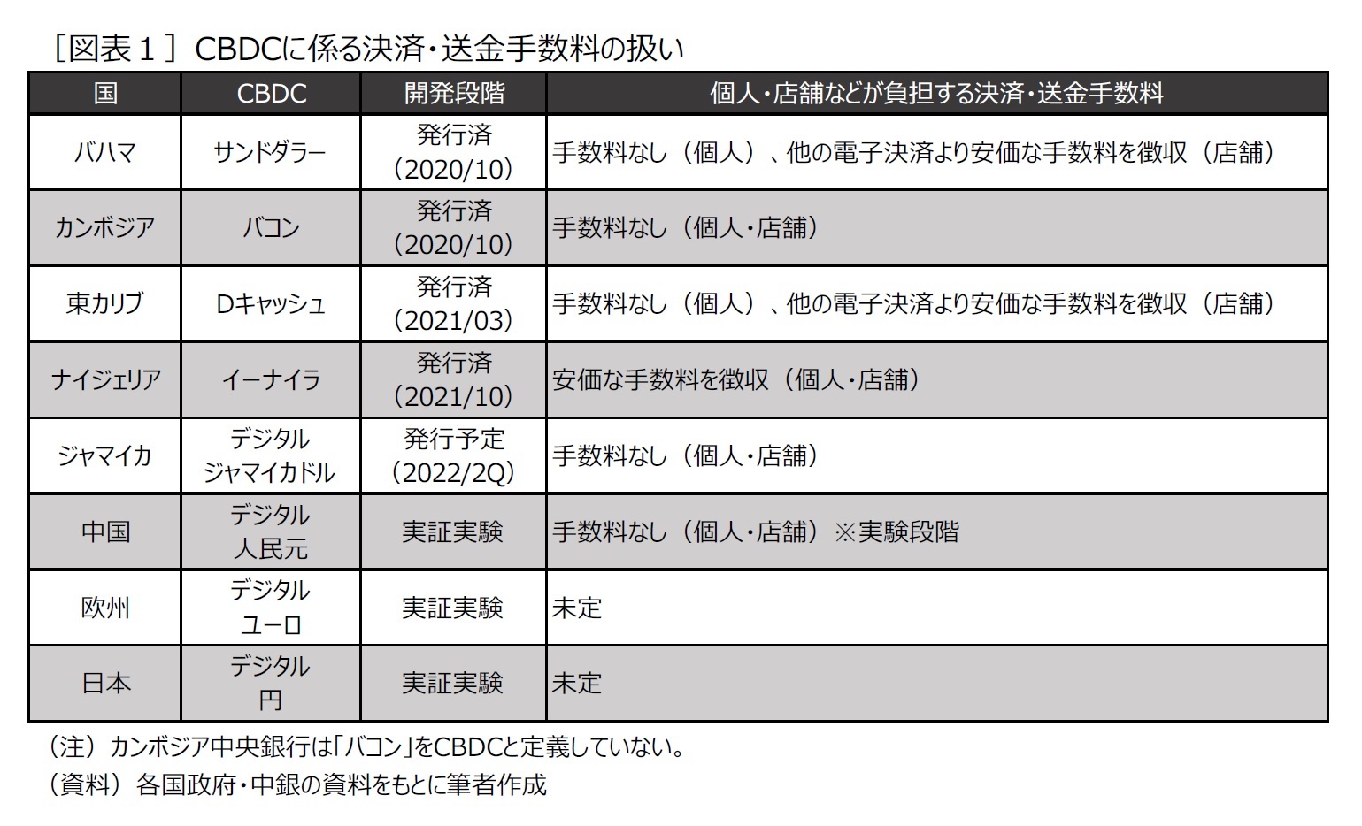 ［図表１］CBDCに係る決済・送金手数料の扱い