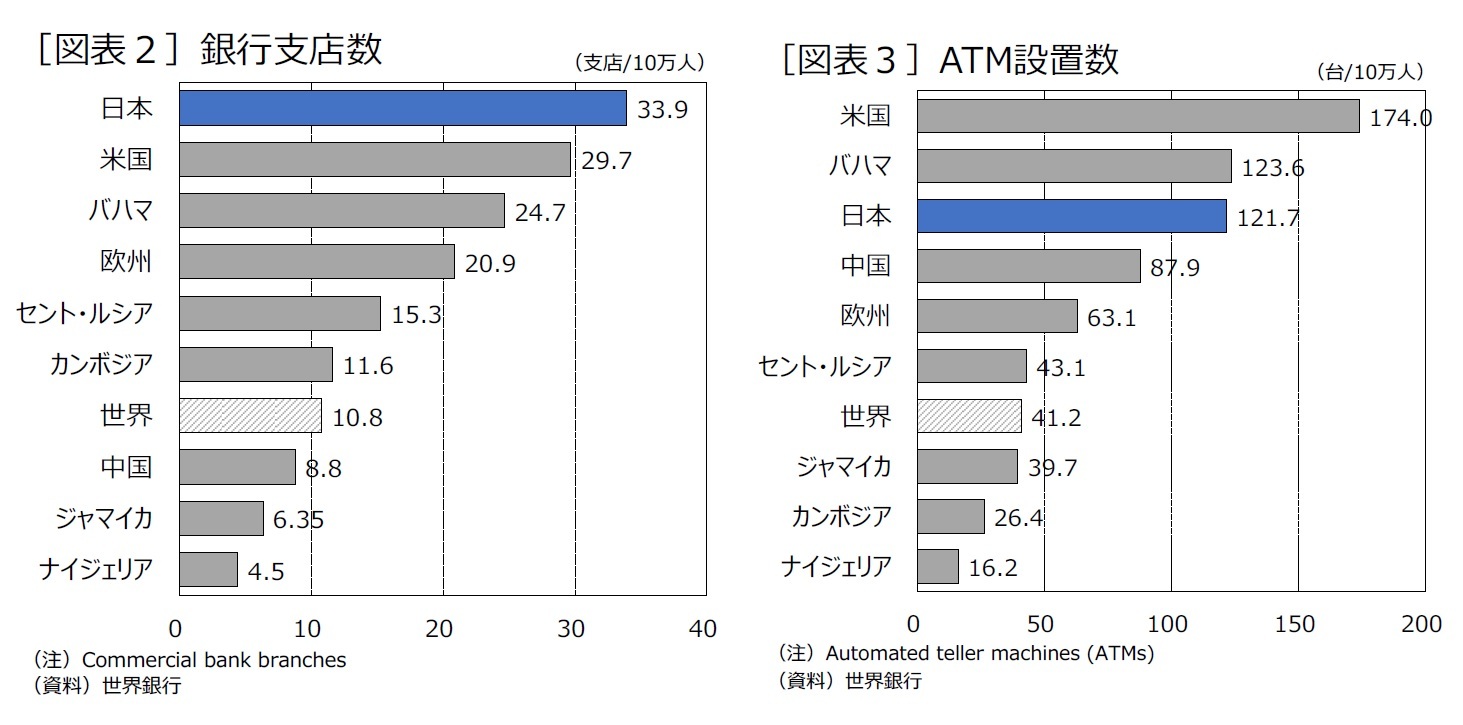 ［図表２］銀行支店数/［図表３］ATM設置数