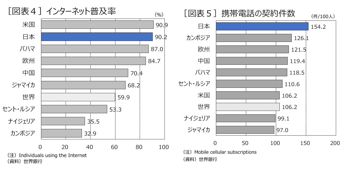 ［図表４］インターネット普及率/［図表５］携帯電話の契約件数