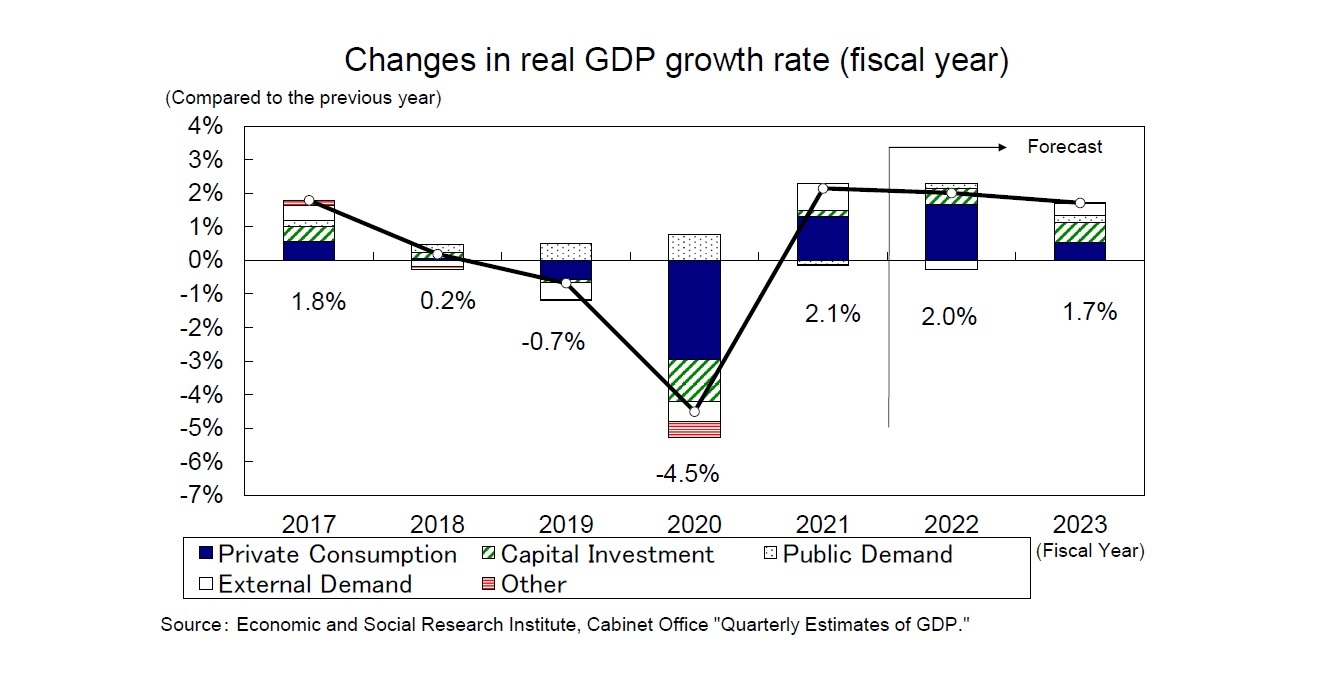 Changes in real GDP growth rate (fiscal year)