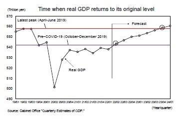 Time when real GDP returns to its original level