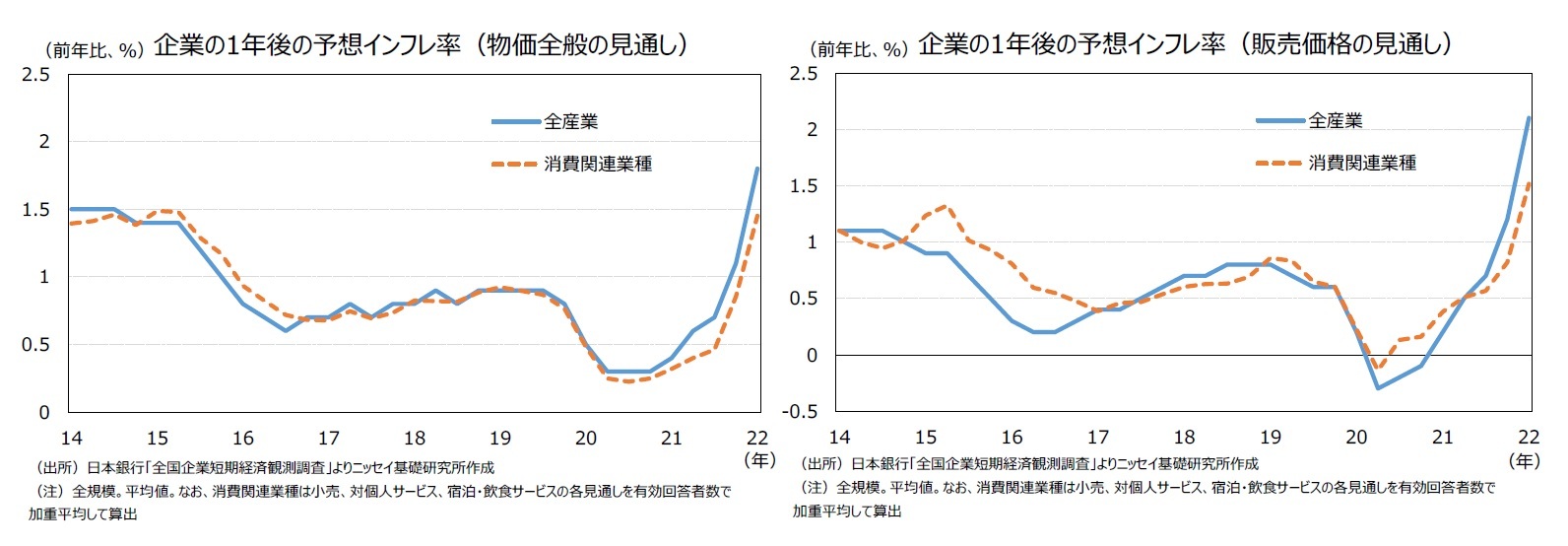 企業の1年後の予想インフレ率（物価全般の見通し）/企業の1年後の予想インフレ率（販売価格の見通し）