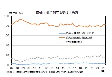 物価上昇に対する受け止め方