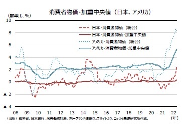 消費者物価・加重中央値（日本、アメリカ）