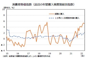 消費者物価指数（品目の年間購入頻度階級別指数）