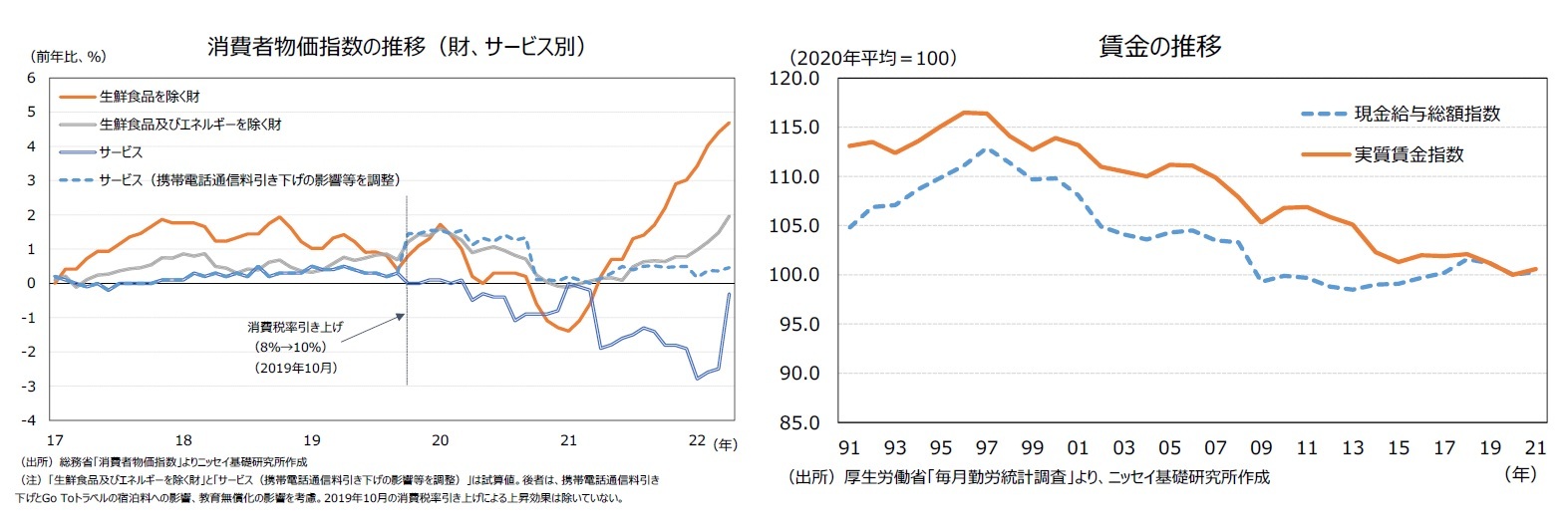 消費者物価指数の推移（財、サービス別/賃金の推移