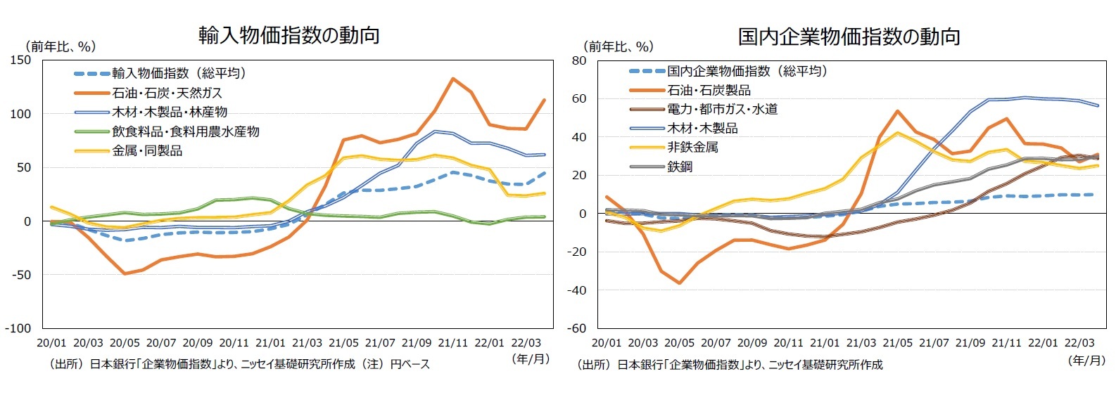 輸入物価指数の動向/国内企業物価指数の動向