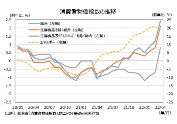 消費者物価指数の推移