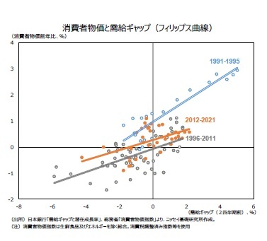 消費者物価と需給ギャップ（フィリップス曲線）