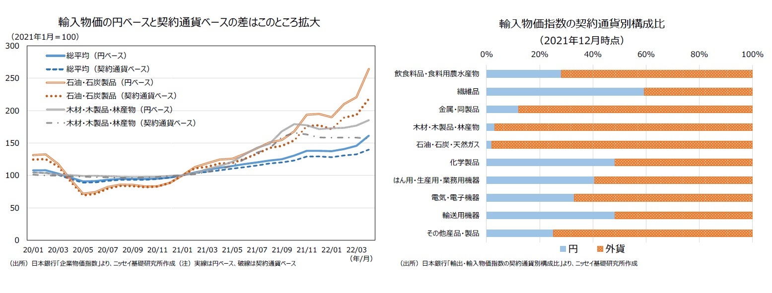 輸入物価の円ベースと契約通貨ベースの差はこのところ拡大/輸入物価指数の契約通貨別構成比（2021年12月時点）