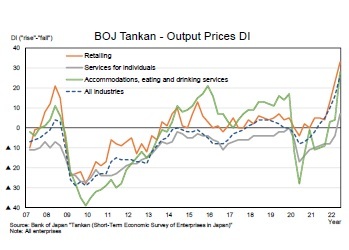 BOJ Tankan - Output Prices DI