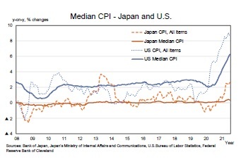 Median CPI - Japan and U.S.
