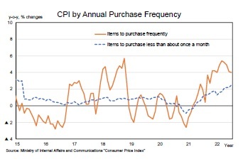 CPI by Annual Purchase Frequency