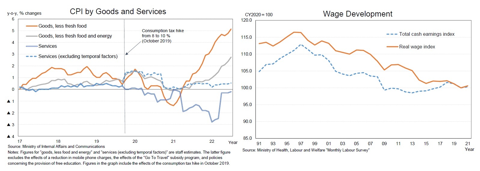 CPI by Goods and Services/Wage Development