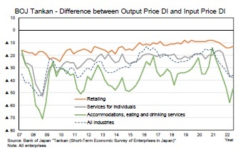 BOJ Tankan - Difference between Output Price DI and Input Price DI