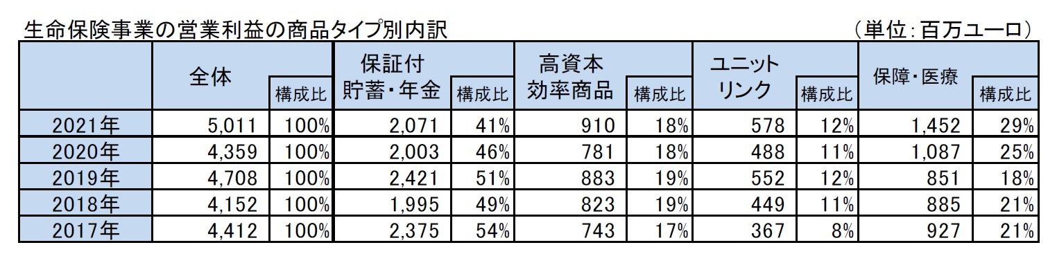 生命保険事業の営業利益の商品タイプ別内訳