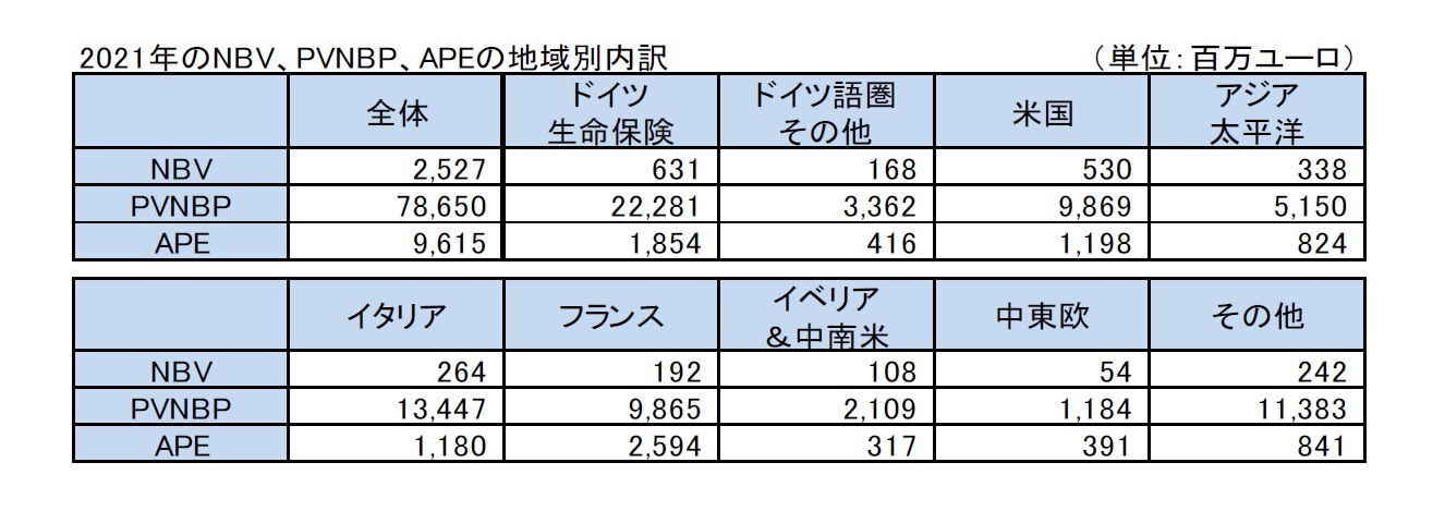 2021年のNBV、PVNBP、APEの地域別内訳