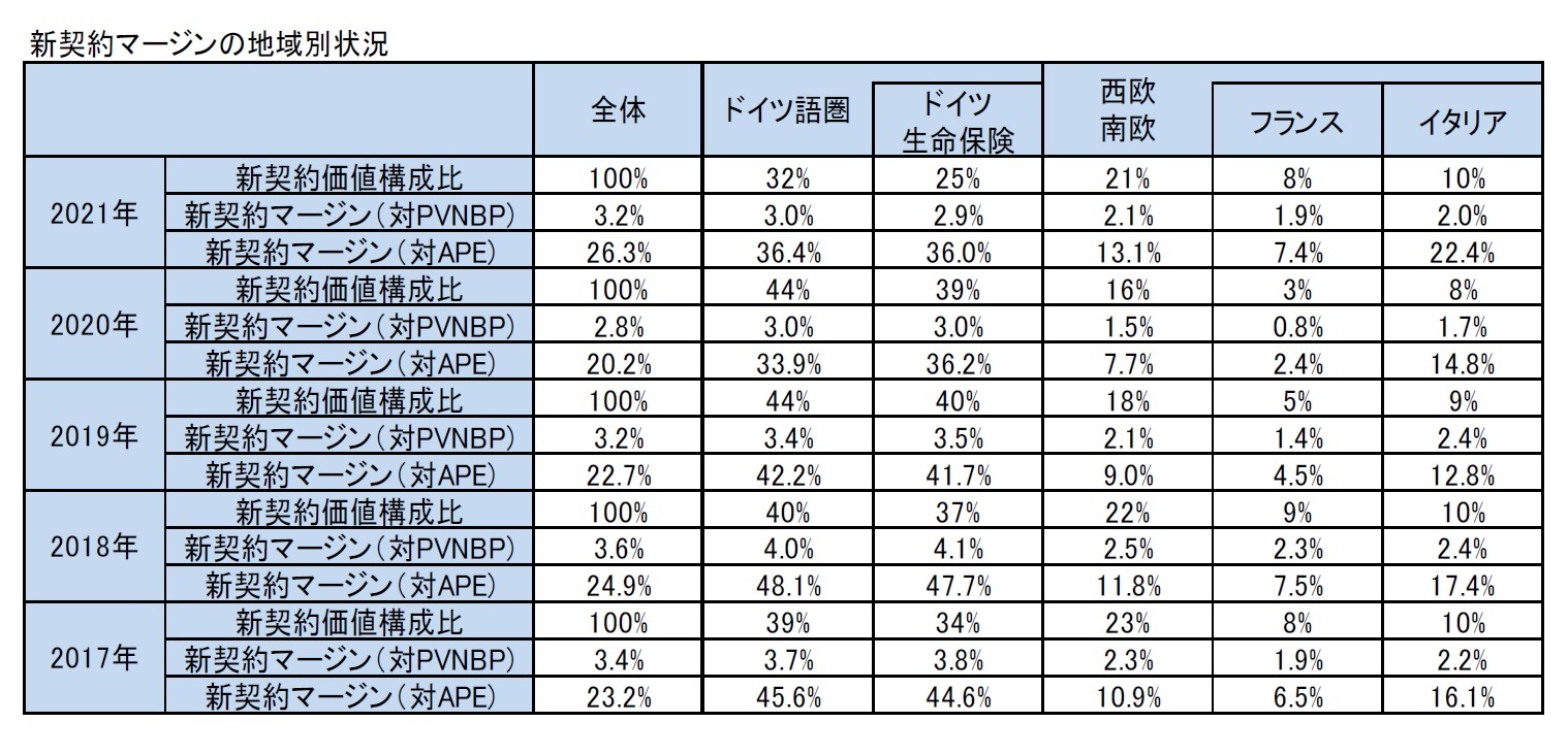 新契約マージンの地域別状況