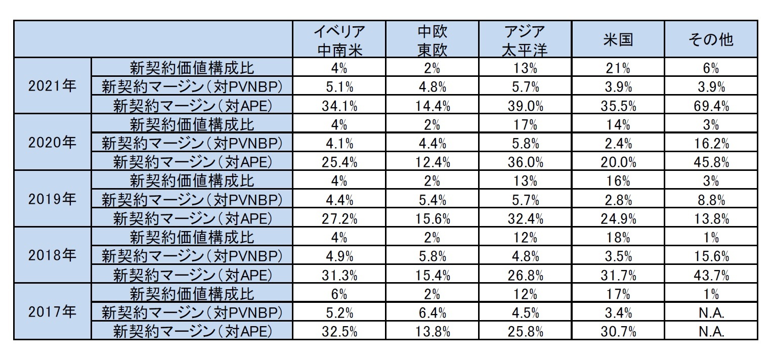 新契約マージンの地域別状況