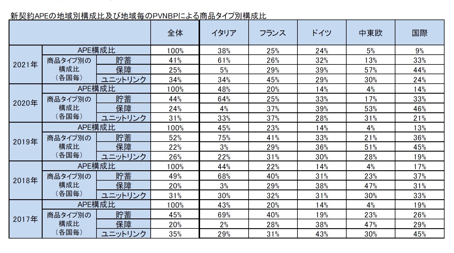 新契約APEの地域別構成比及び地域毎のPVNBPによる商品タイプ別構成比