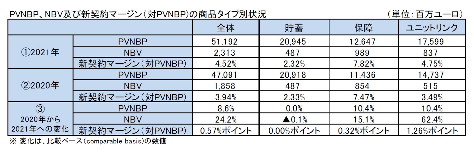 PVNBP、NBV及び新契約マージン（対PVNBP)の商品タイプ別状況