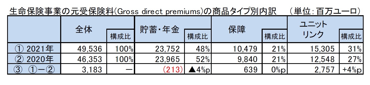 生命保険事業の元受保険料(Gross direct premiums)の商品タイプ別内訳