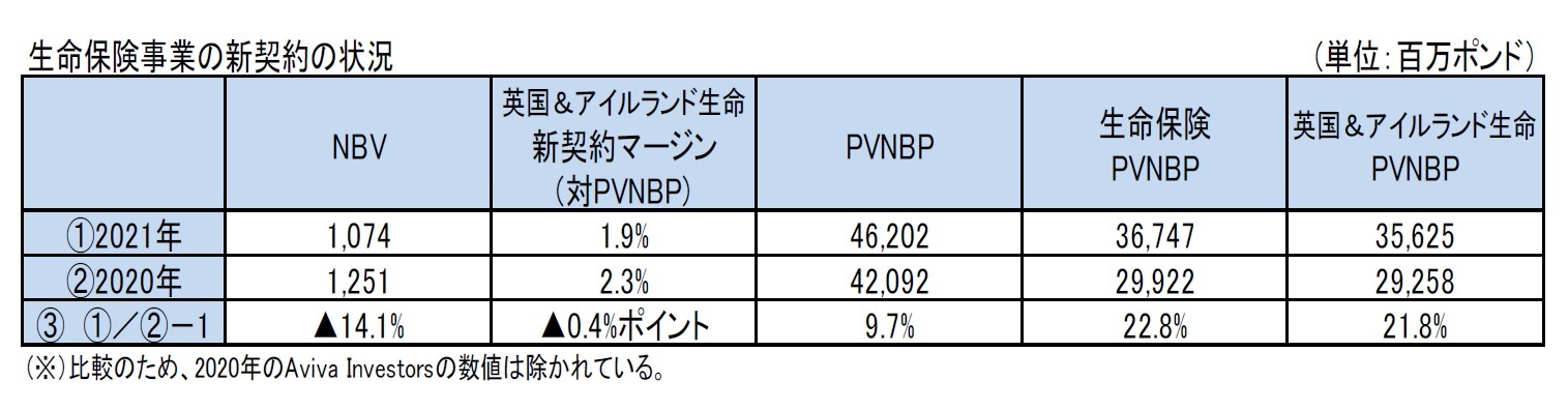 生命保険事業の新契約の状況